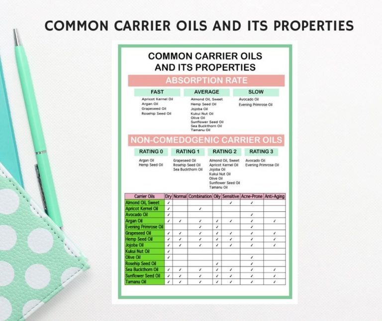 Carrier Oils and Its Properties