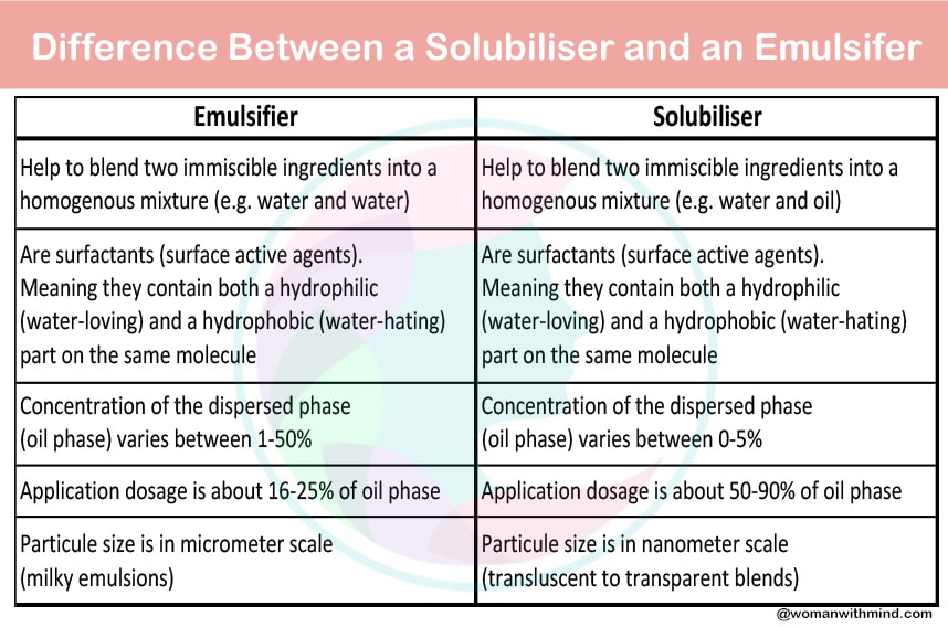 Difference between solubilizer and emulsifier