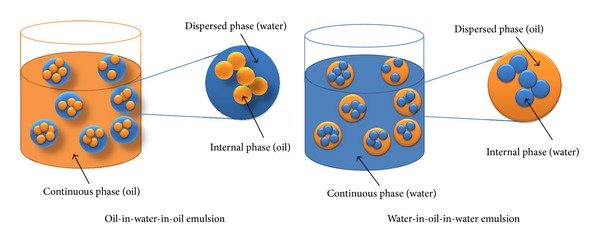 Emulsion illustration showing oil and water phases