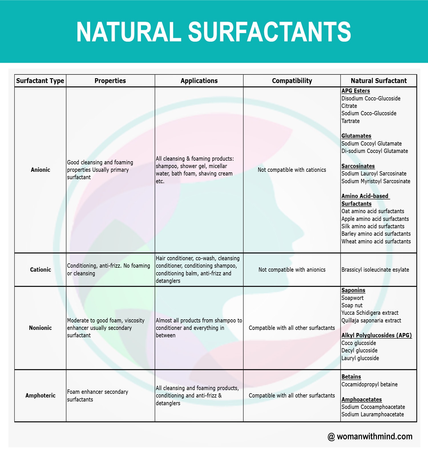 Natural surfactants summary table
