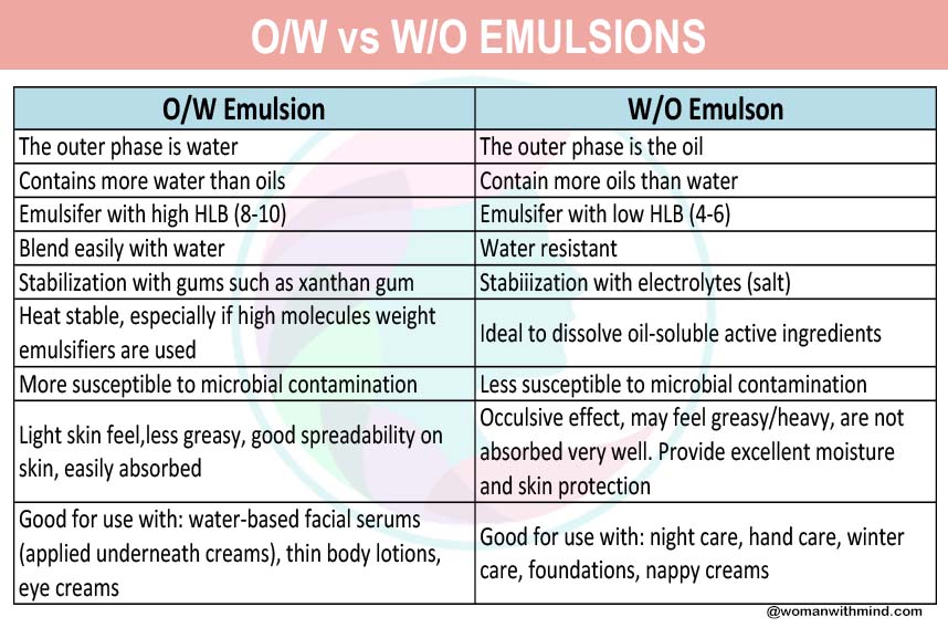 OW vs WO emulsion comparison
