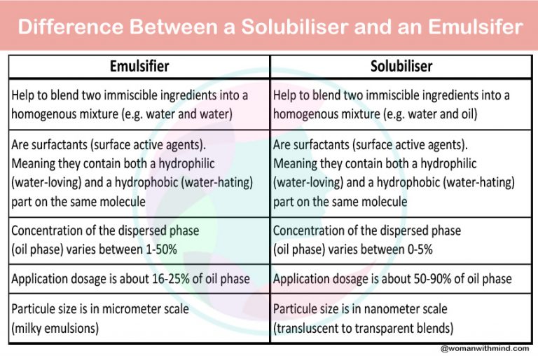 Why Do We Use a Solubilizer — Woman With Mind