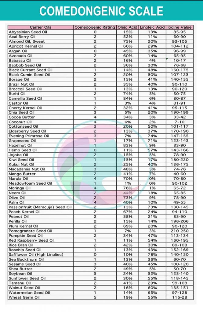 comedogenic scale chart Comedogenic oils types cliquer zoomer